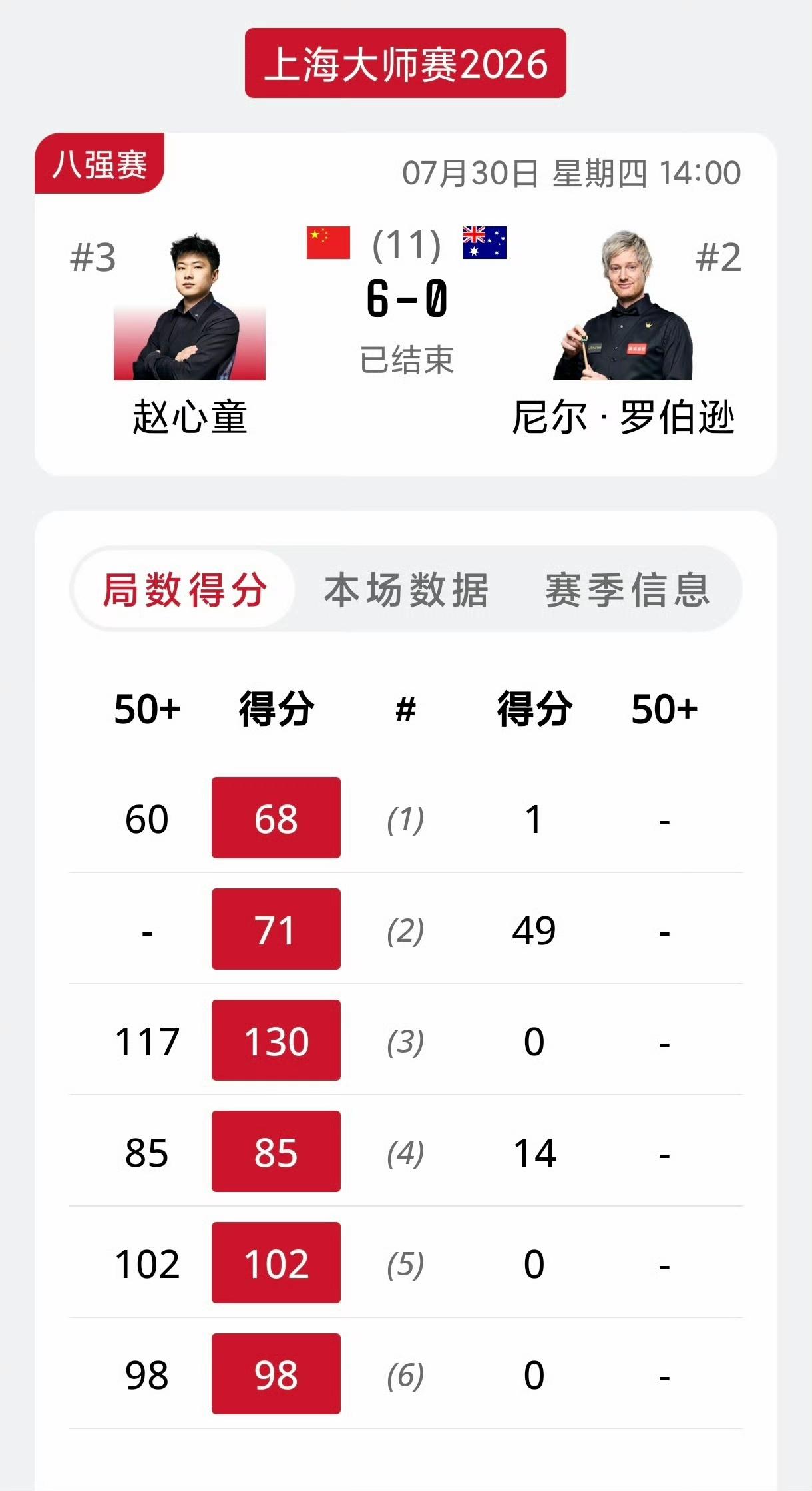 赵心童是如何吊打世界第二的？赵心童今天带来更加恐怖的竞技状态，攻防兼备露头就秒，