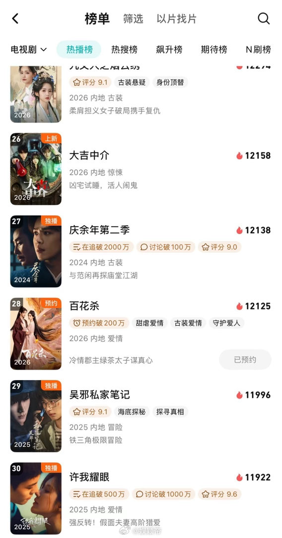 孟子义新剧定档即进热播榜 定档日就冲进热播榜28，热度峰值12168，飙升榜第一