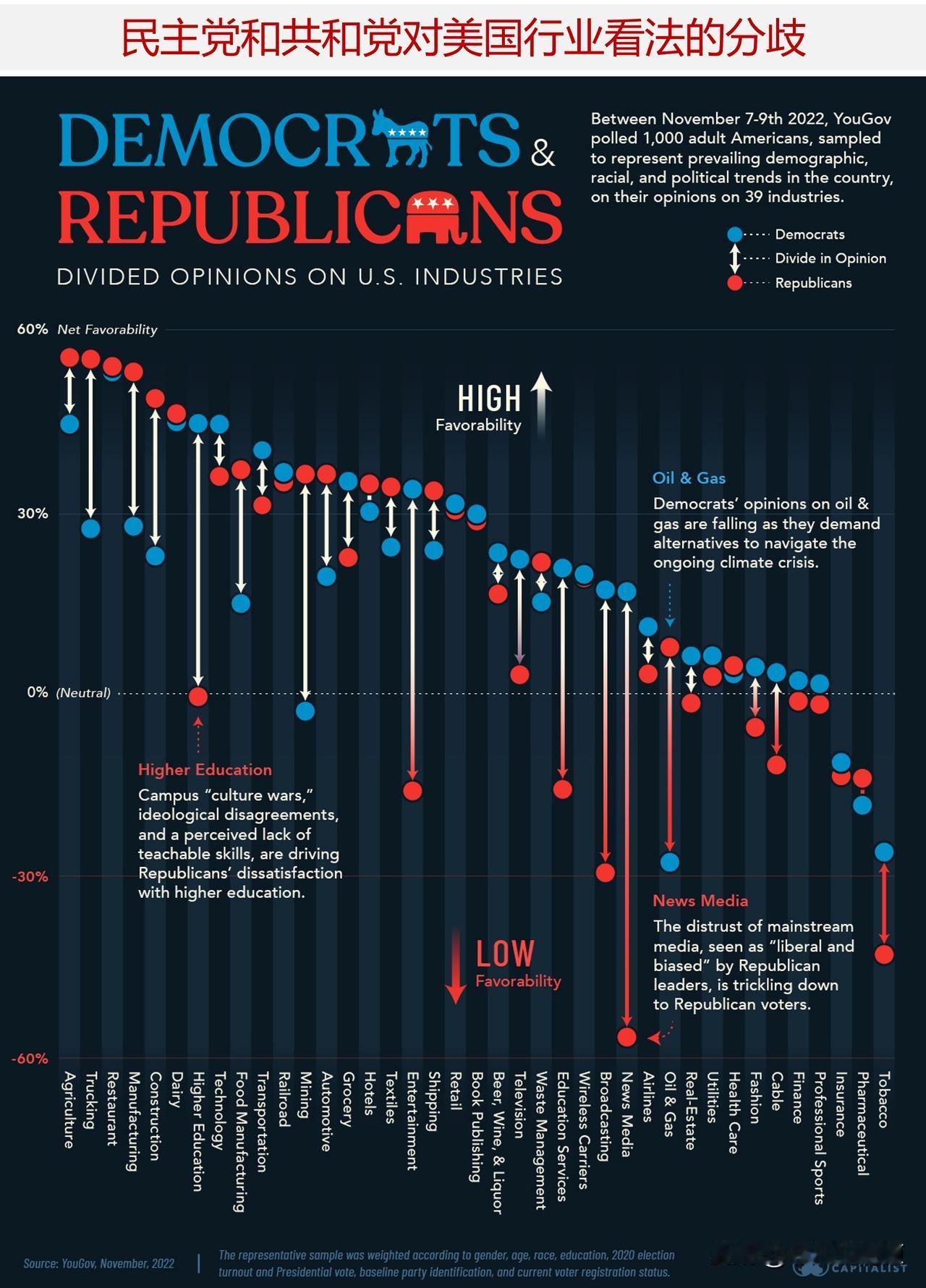 美国政治领域日益两极化，调查显示民主党人和共和党人对美国行业的看法存在明显分歧
