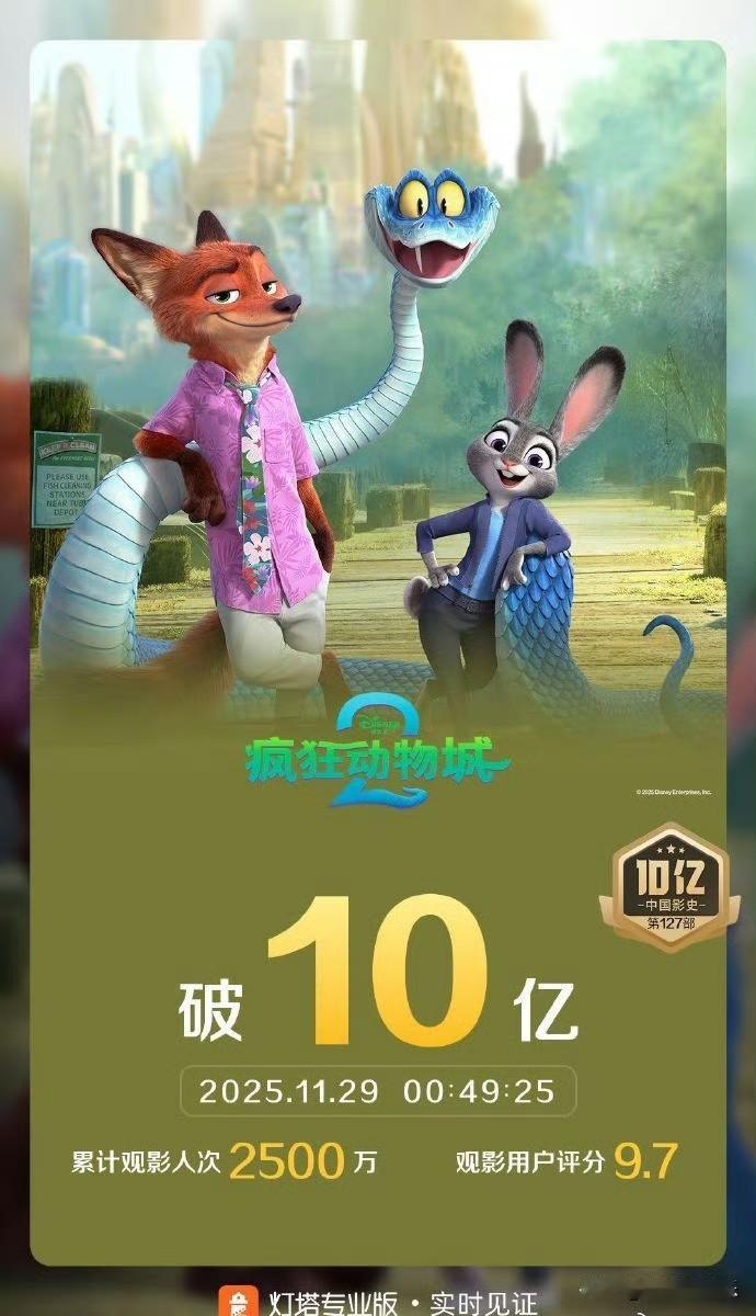 好消息！动漫爱好者的狂欢，《疯狂动物城2》强势来袭，上映四天内地票房便破10亿，