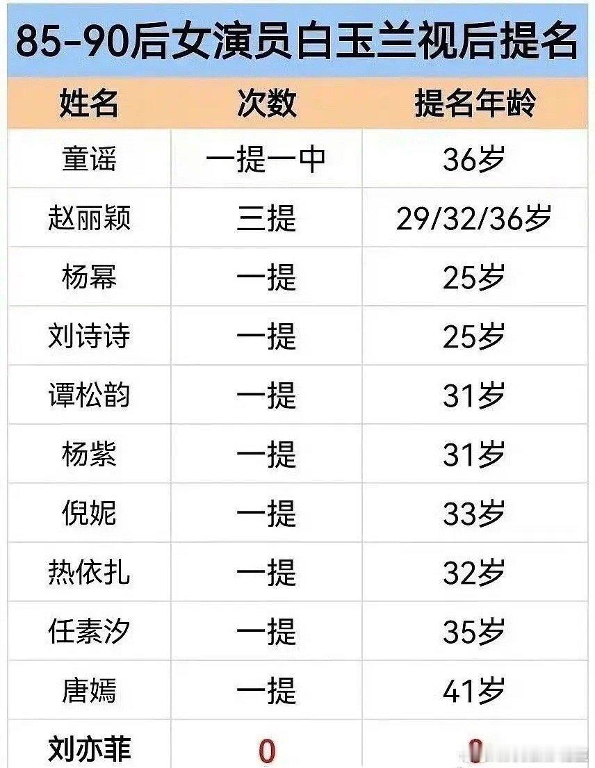 #85花 手拉手# 白玉兰：没想到赵丽颖已经3提、刘亦菲0提、杨幂和刘诗诗已经1