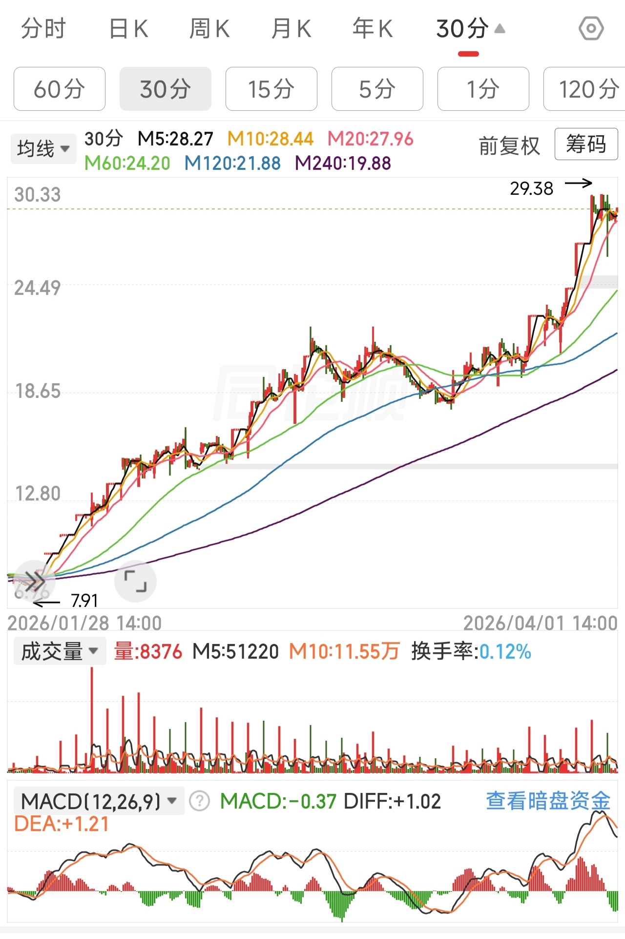 标准周线三买的日线及30分钟级别形态 