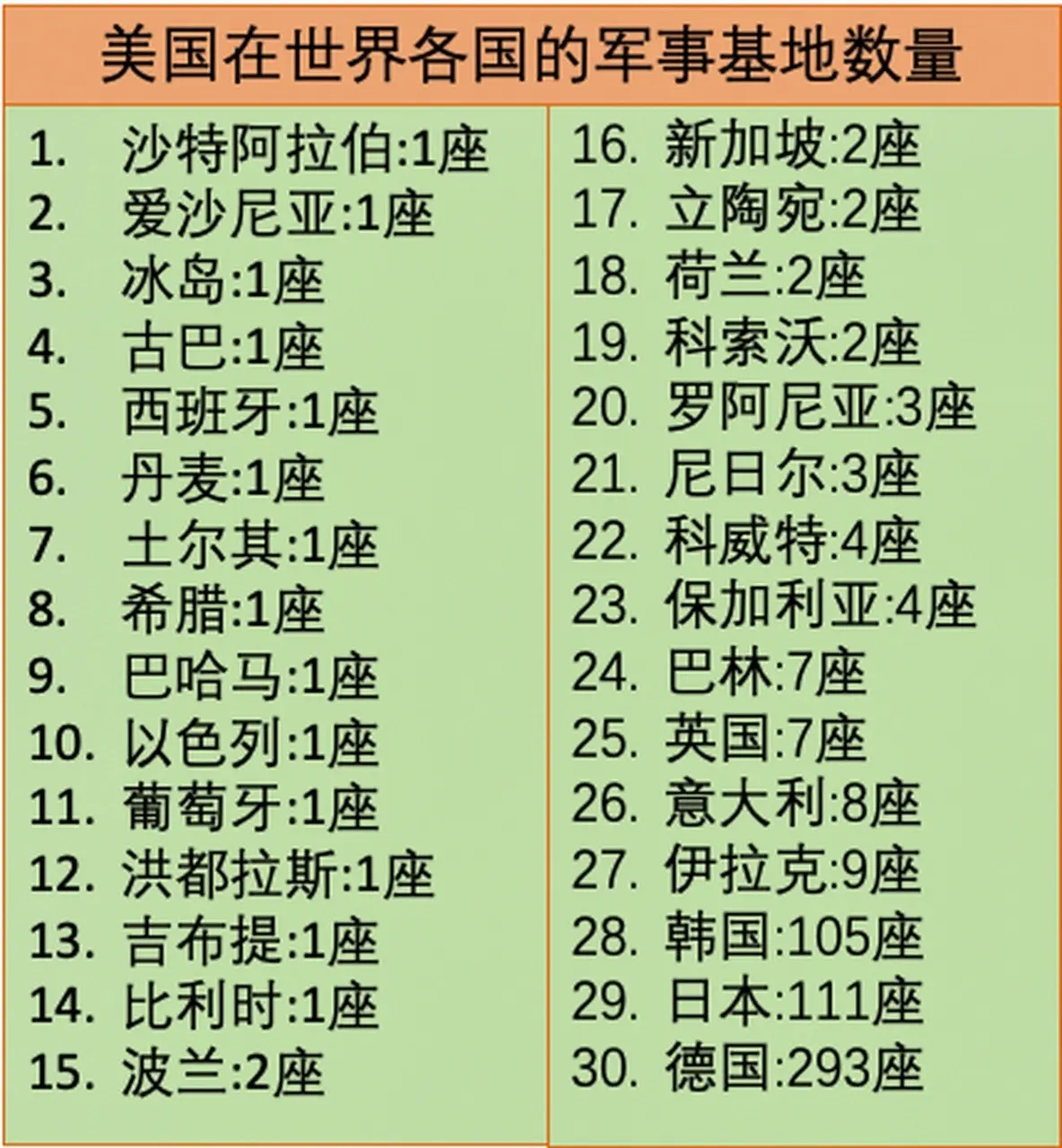 美国在世界各地军事基地数量。