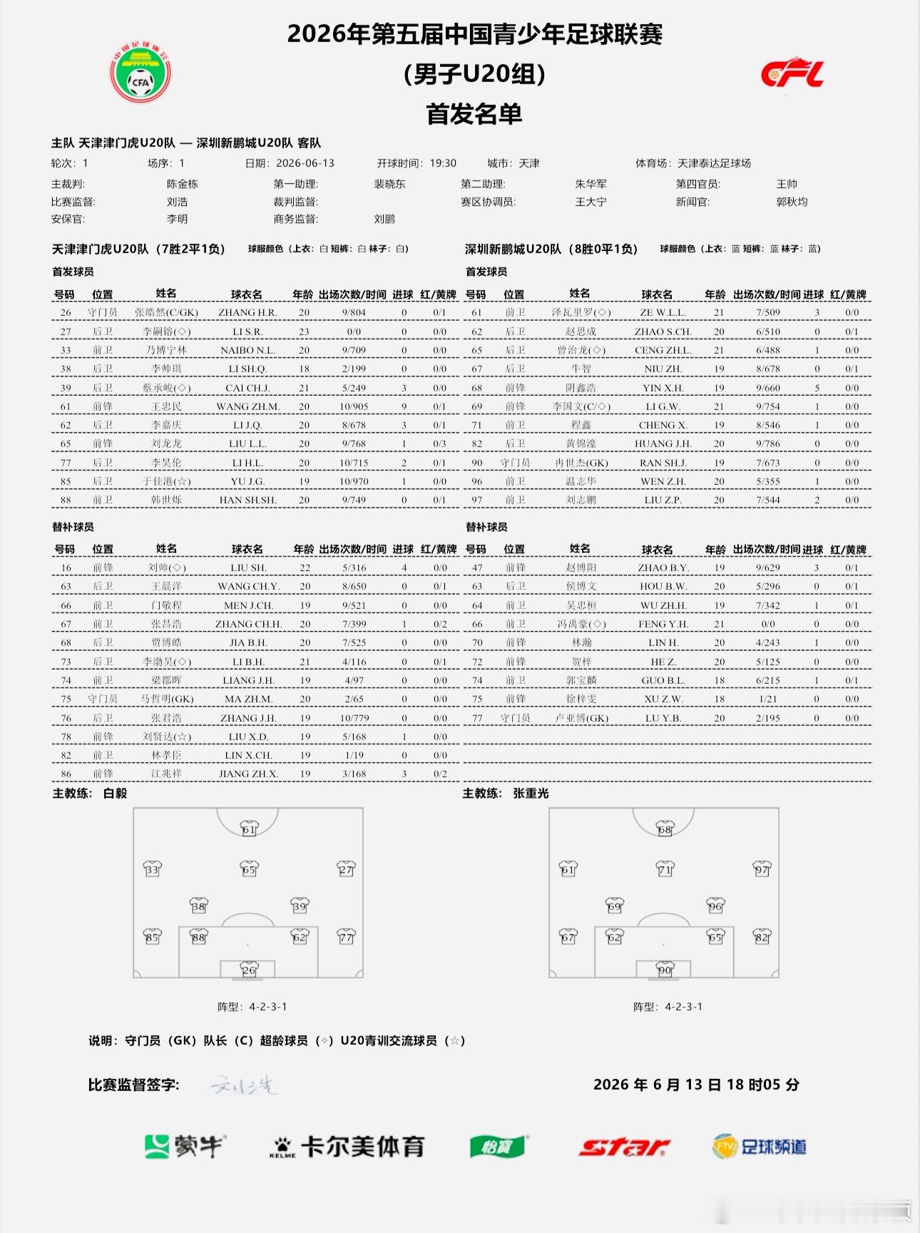 津门虎U20一会儿的首发。天津津门虎中青赛u20