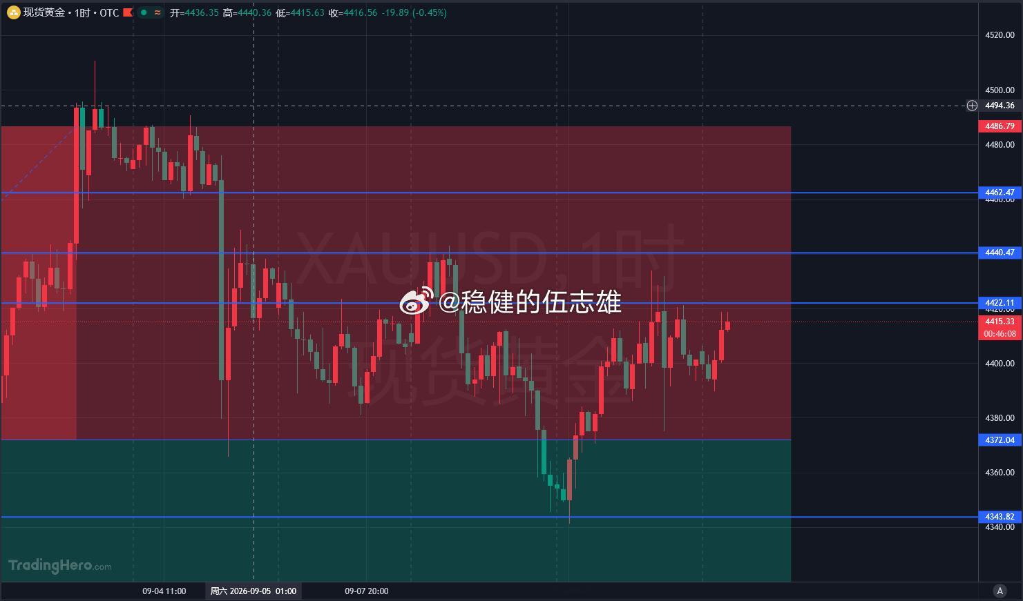 早上好兄弟， 黄金4415-17空!目标10-15，刹车8！黄金金价 ​​​