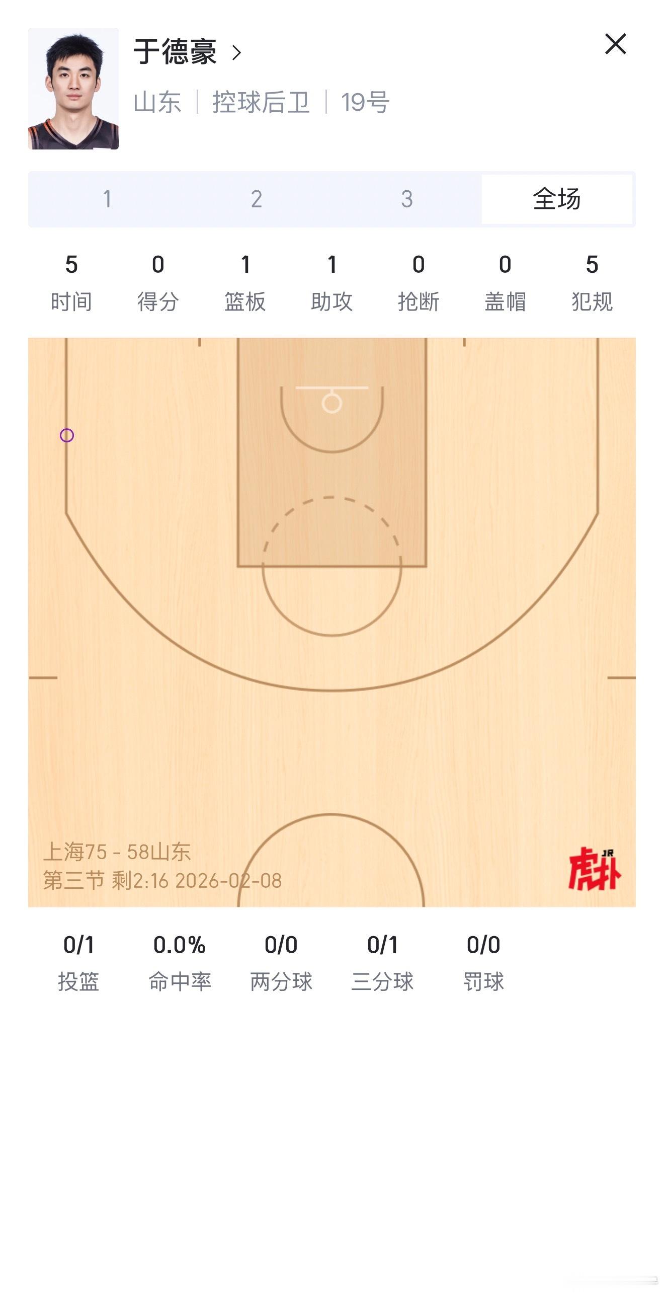 我真心疼山东球迷上海男篮vs山东男篮 5分23秒0分5犯于德豪