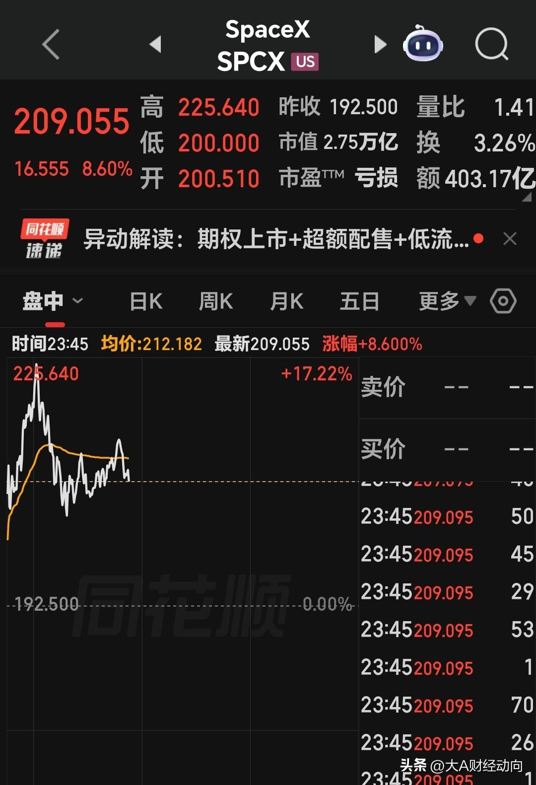 美股深夜：科技板块冲高回落，马斯克的SpaceX却逆势大涨，上市首日连续三日暴涨