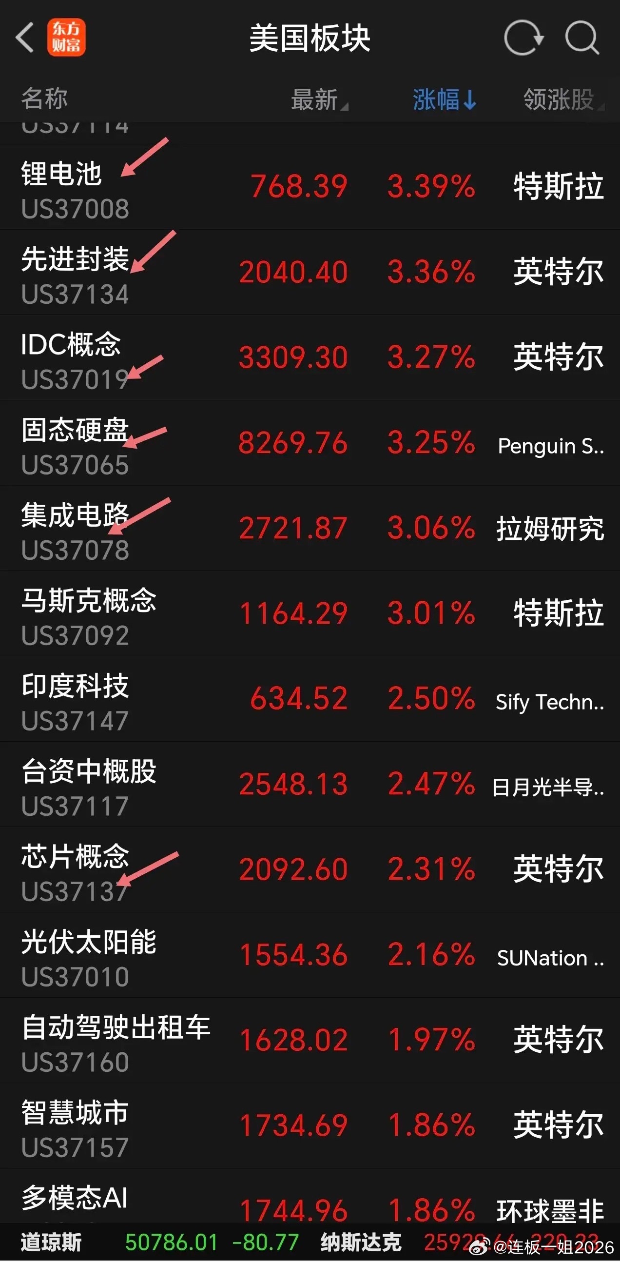 科技大反攻，今天A股科技迎来报复性反弹。周一，美科技板块全面反弹，尤其是半导体芯