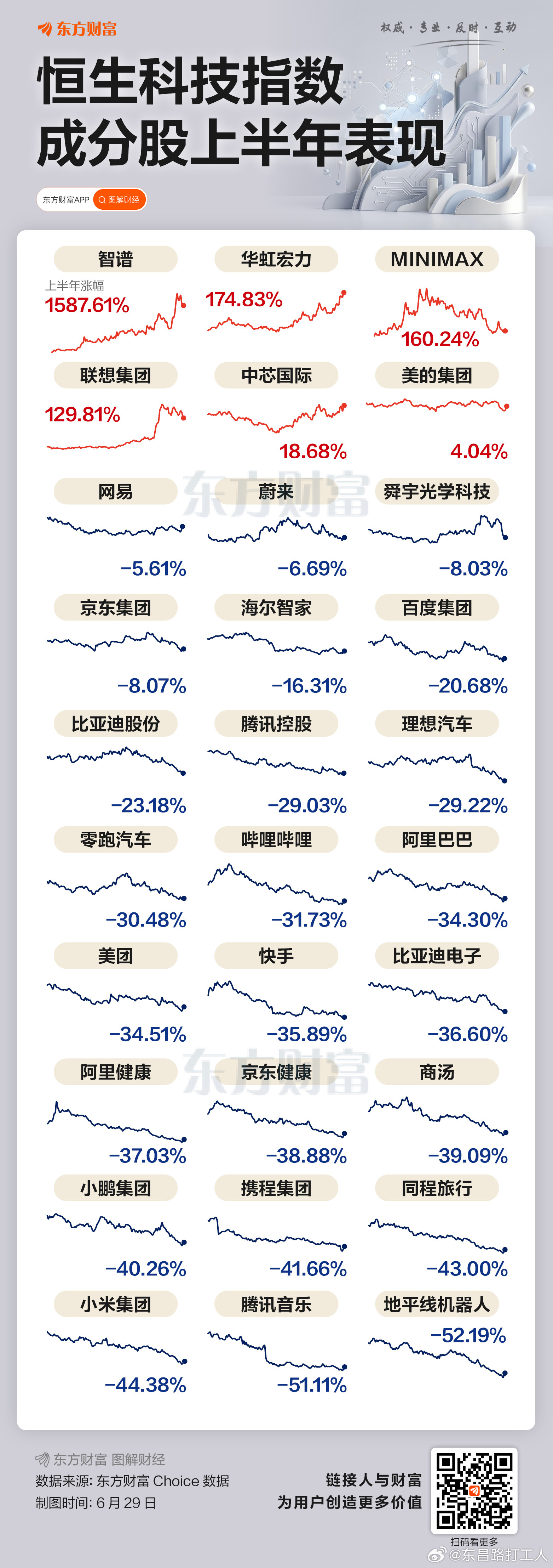 都说恒生科技难做，人家不还有几个暴涨的吗？ 