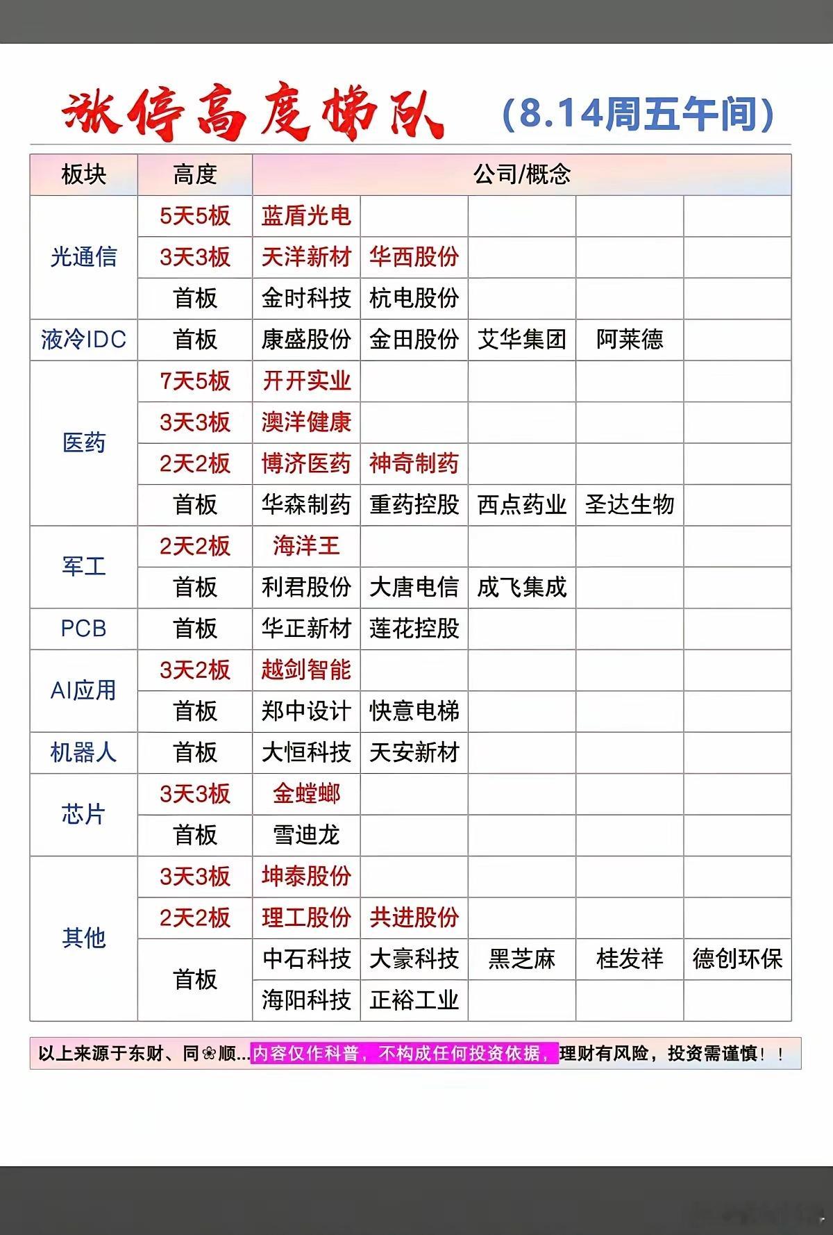 8.14周五  涨停板股票：题材+板块分布！医药医疗   8股涨停算力硬件   