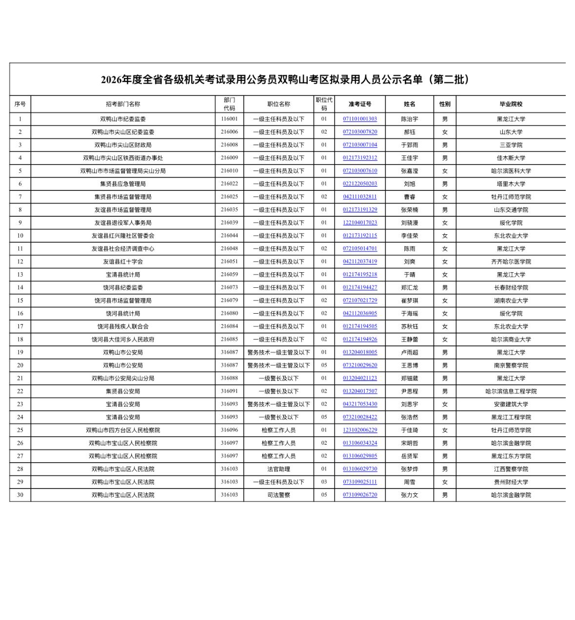 【黑龙江双鸭山】2026年度黑龙江省各级机关考试录用公务员（双鸭山考区）拟录用人