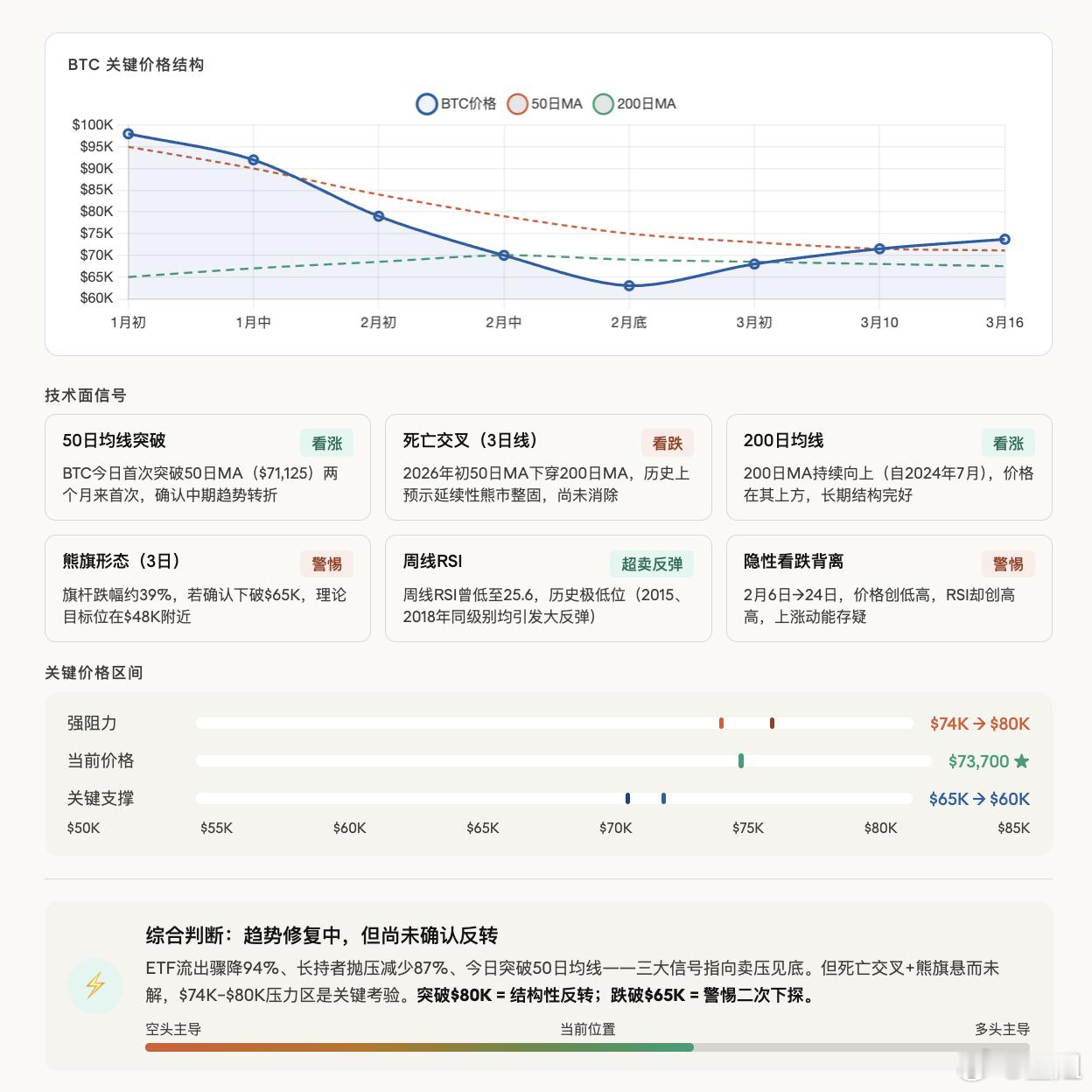 claude现在分析股票技术面都这么好用了，可视化功能真不错啊。拿来分析比特币。