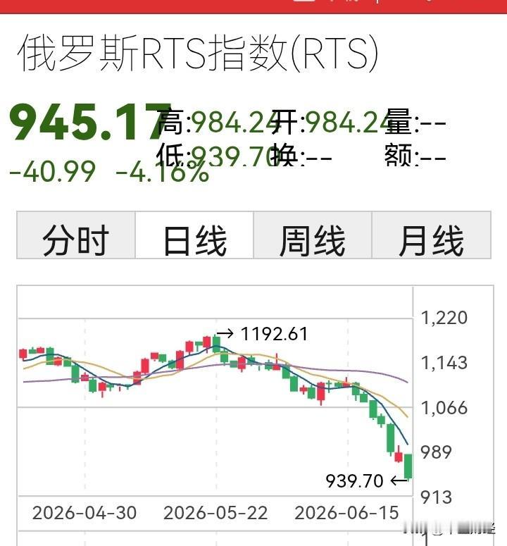俄罗斯股市跌破了一年多来的箱体底边，957点是箱体下方的一个支撑位。昨日，俄罗斯