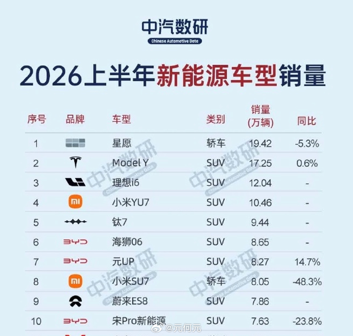 2026年上半年新能源车销量（来自中汽数研）先看图！1，没想到吉利星愿这么吊，真