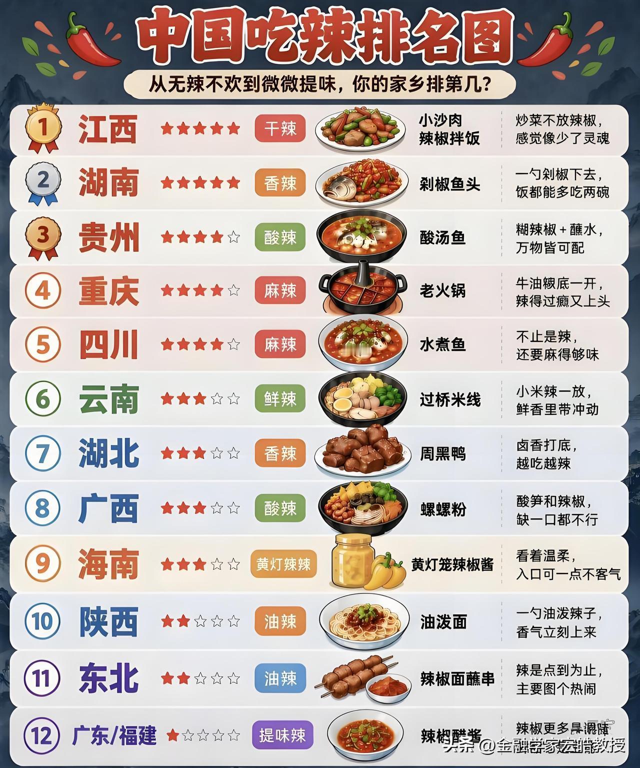 一图看懂国内吃辣排行榜，很多人第一反应是意外：第一名居然是江西，不是大家印象里的