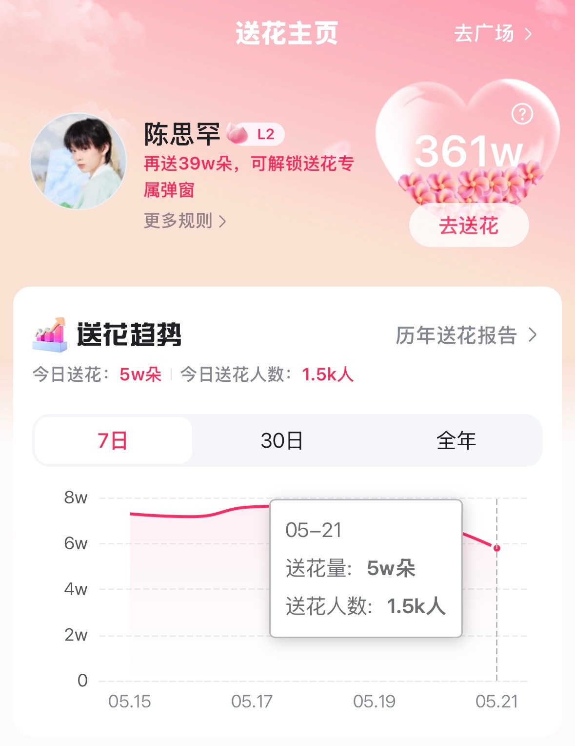 还有哪个妮没做百度送花的‼️‼️‼️这个趋势很不美妙……比昨天少了1w朵，今天马
