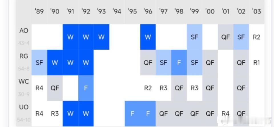 19岁就拿了8个gs的真正天才，1973年12月出生的她 在93年澳网19岁的年
