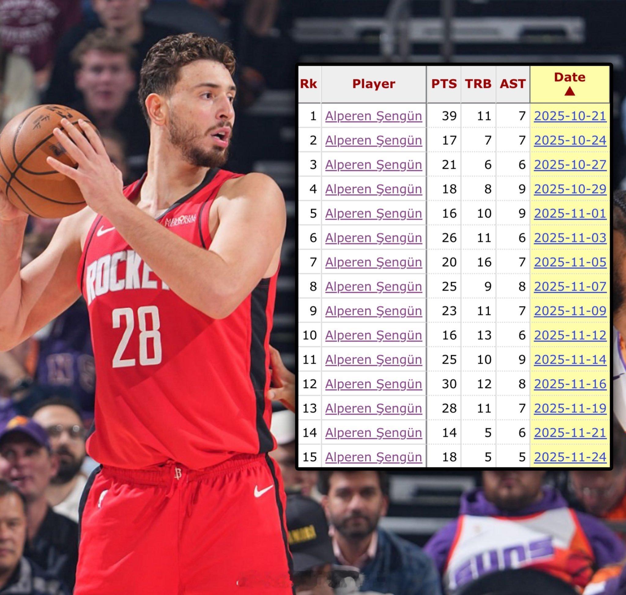 申京在前15场比赛中，每场比赛都贡献了5个篮板和5次助攻。在本赛季之前，NBA历