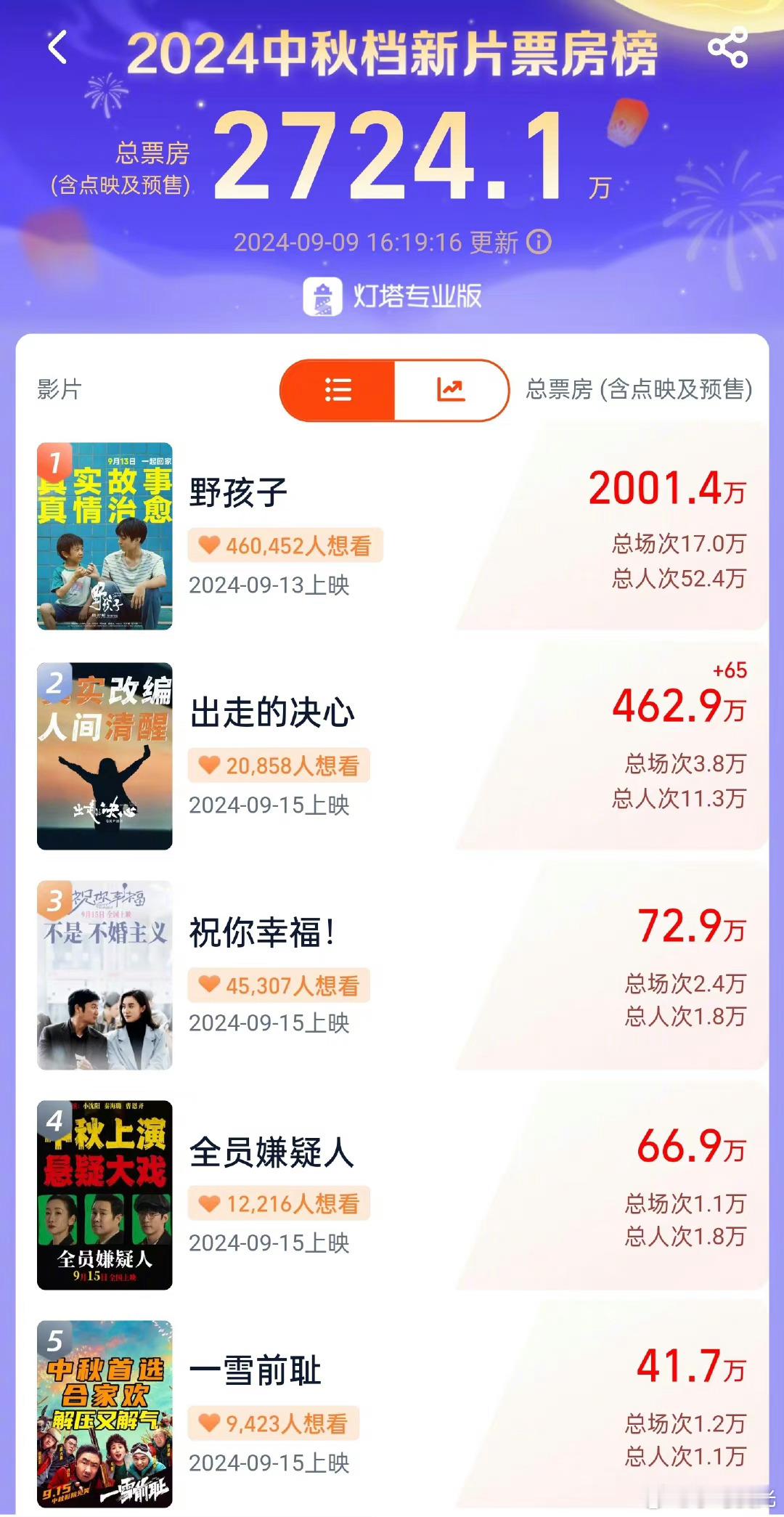 #野孩子预售票房破2000万##花式刷片挑战# 王俊凯的《野孩子》中秋档预售断层