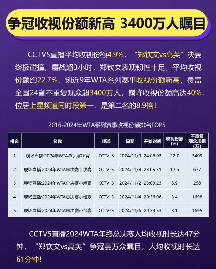 #超3400万人观看郑钦文决赛#  据统计，WTA年终总决赛郑钦文与高芙的决赛，