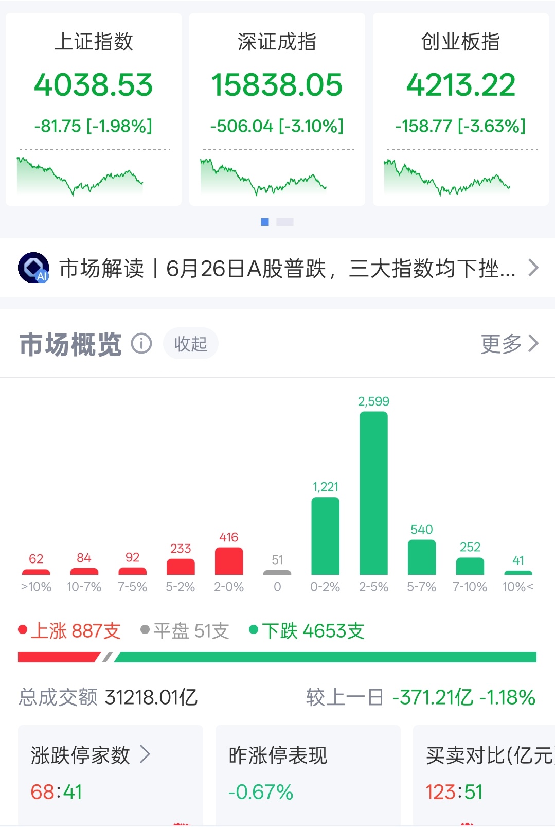 继续，争取收盘上证跌3%，创业板跌幅5%
