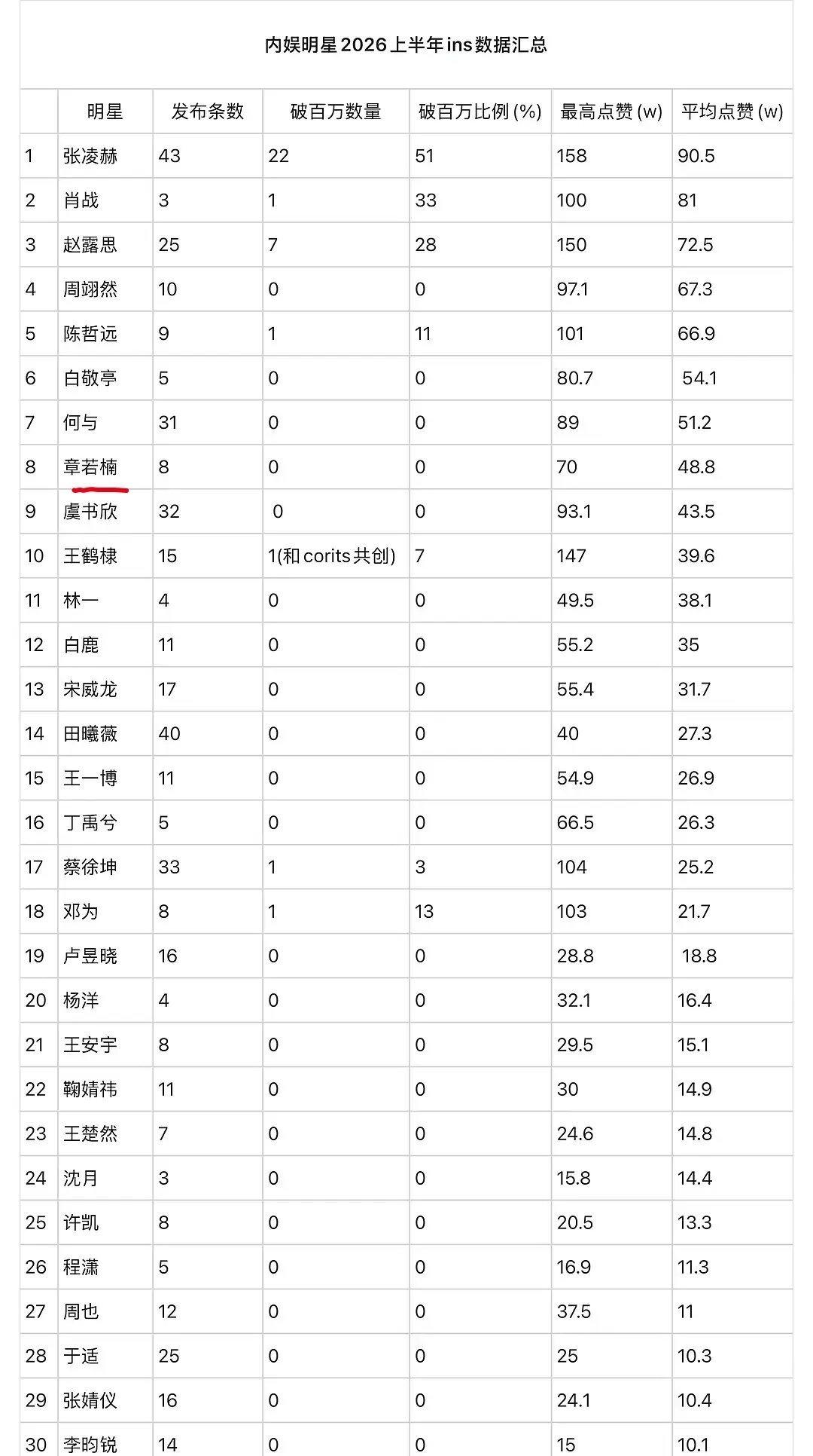 内娱明星2026上半年ins数据汇总
章若楠总榜第八名，排名在女星top2，这海