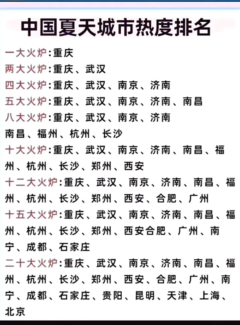 中国火炉城市热度排名，不管排几大，重庆都是榜首，武汉妥妥的第二，第三把交椅南京摘