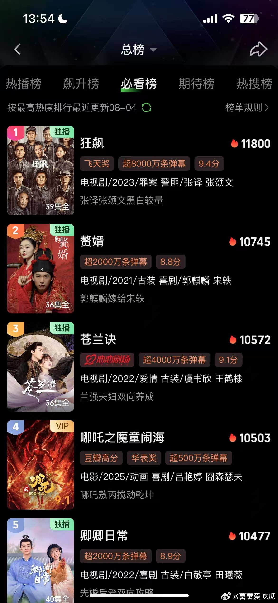 哪吒2网播播放量爱奇艺站内总榜第四，电影榜第一，首部也是目前唯一一部内容热度破万