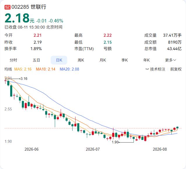 亏损6.5亿之后，世联行迎来一个新股东。8月9日，世联中国与前海诚域签署股份转让