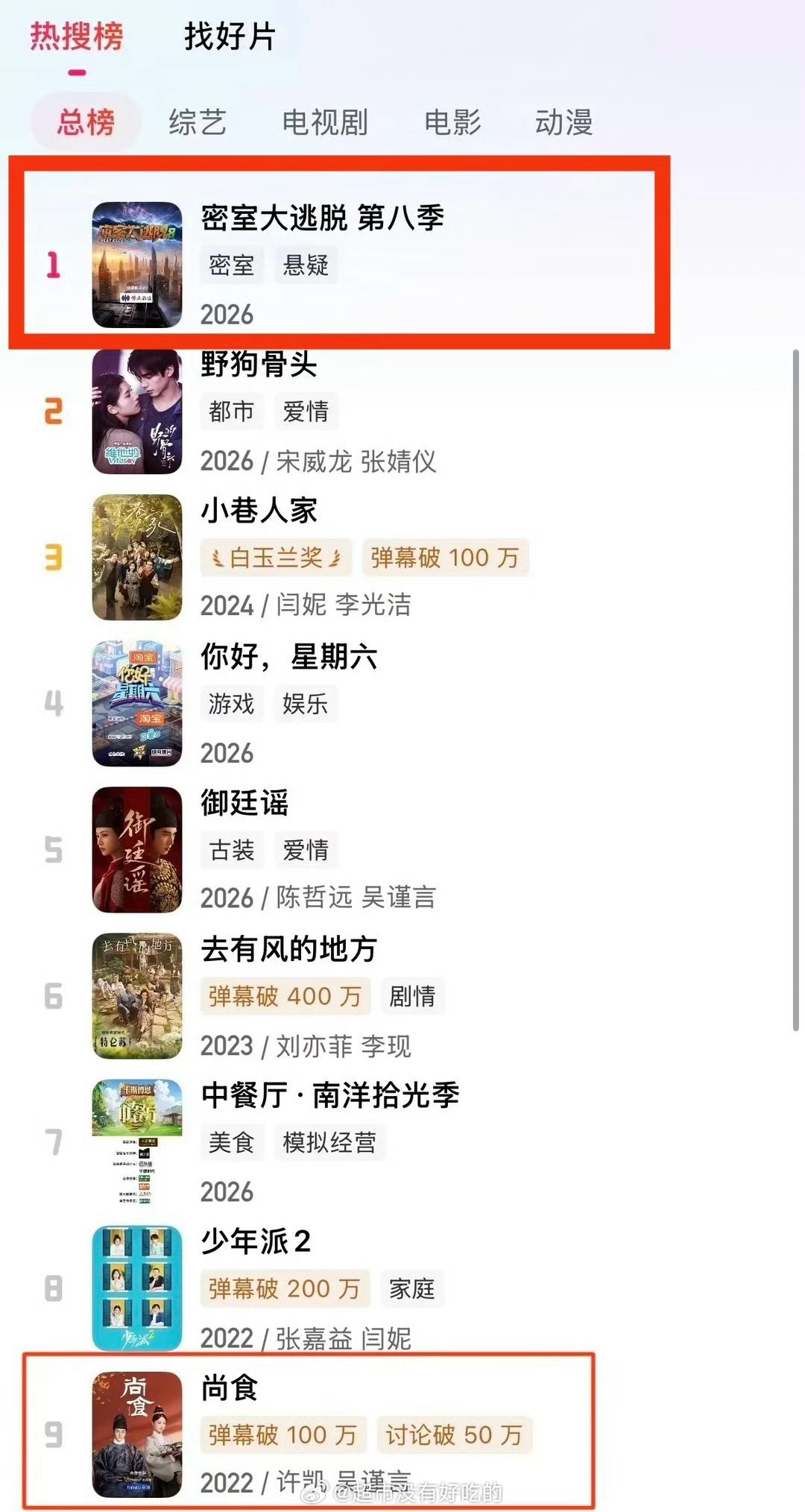 许凯《密室大逃脱8》登顶榜首，《尚食》长效出圈时隔四年还能看到《尚食》上榜新旧作