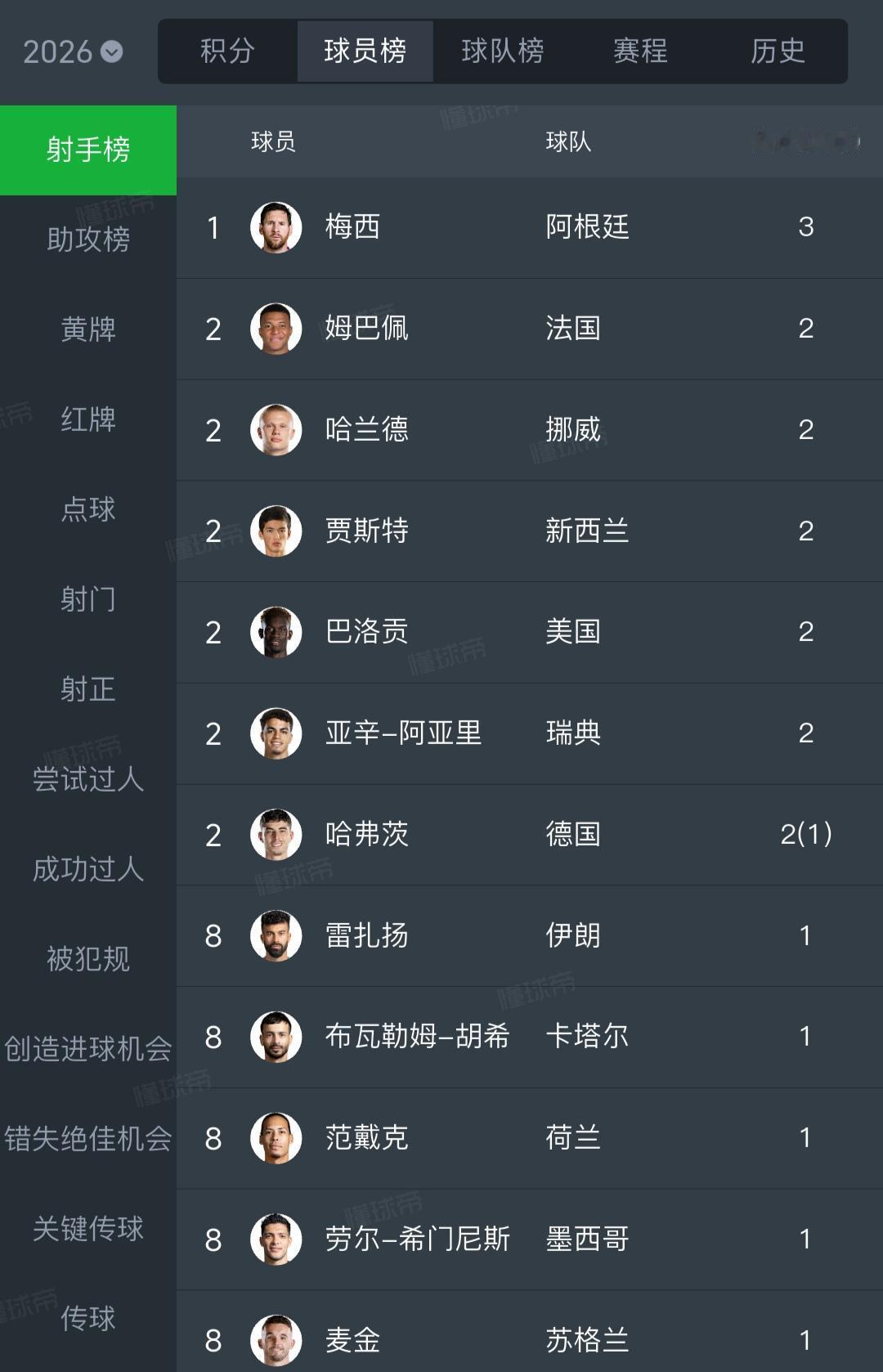青春都回来了，世界杯射手榜全是球王和巨星！

梅西第一场就3球。

姆巴佩第一场