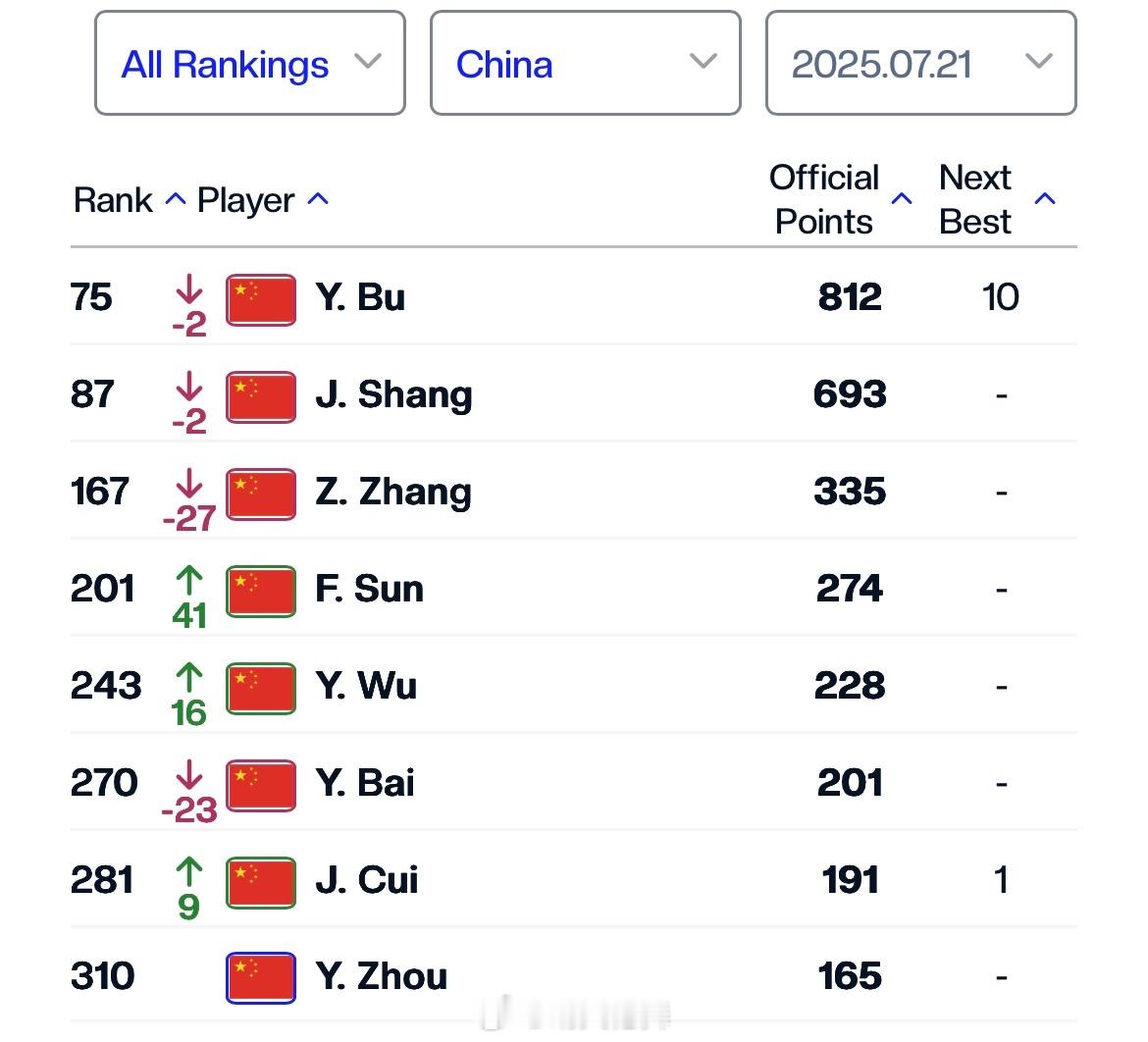 中国网球 ATP单打排名更新（Top400）75 布云朝克特🇨🇳（-2）87
