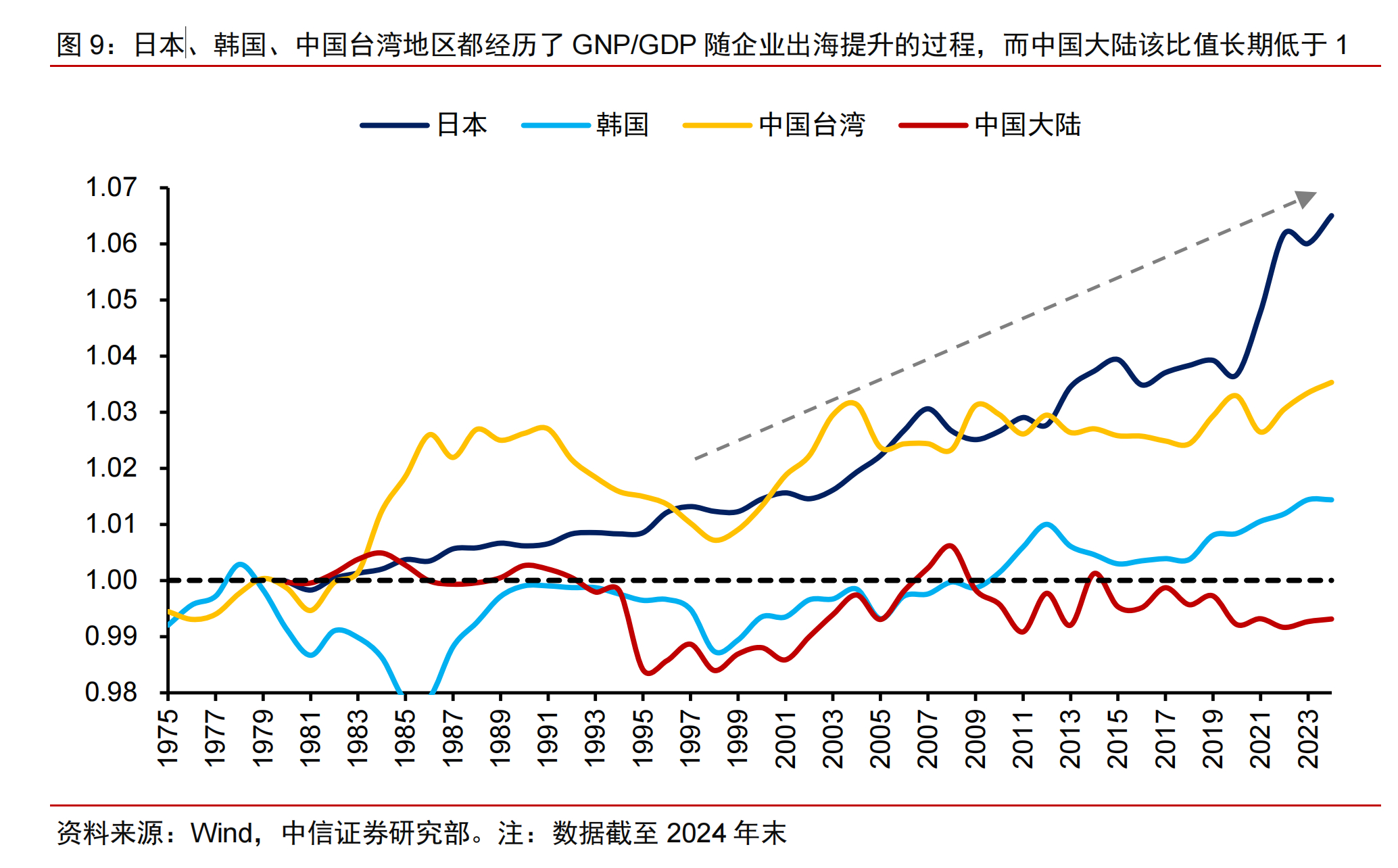 中信证券：日本、韩国、中国台湾地区都经历了 GNP/GDP 随企业出海提升的过程