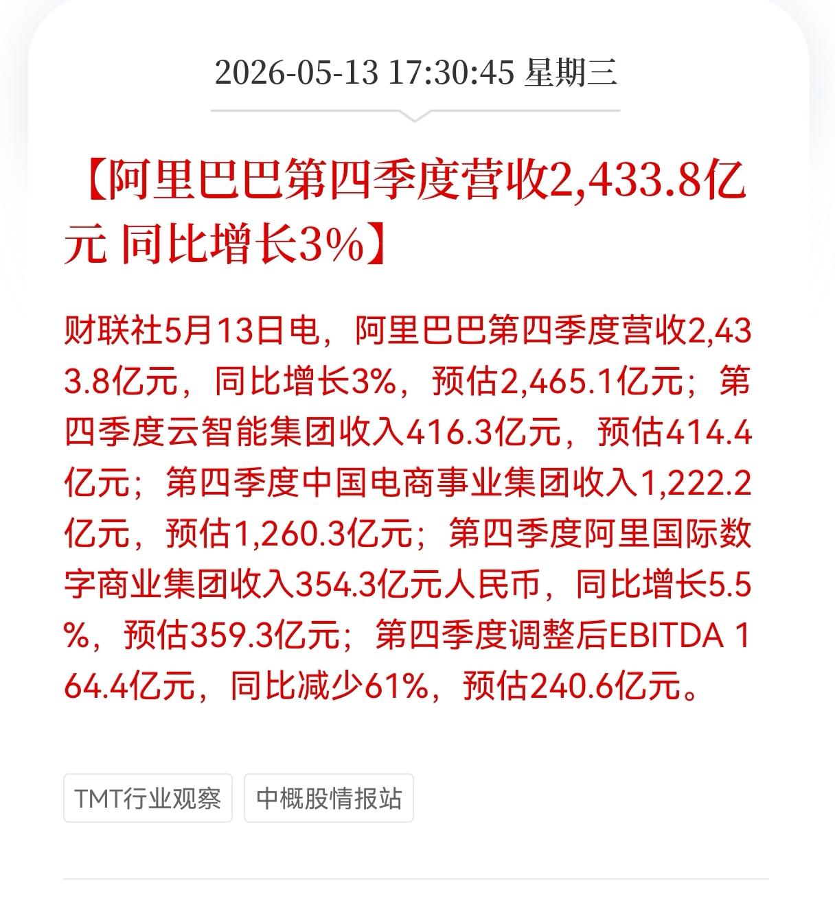 好消息！重大好消息！
阿里巴巴第四季度营收2,433.8亿元同比增长3%，低于市