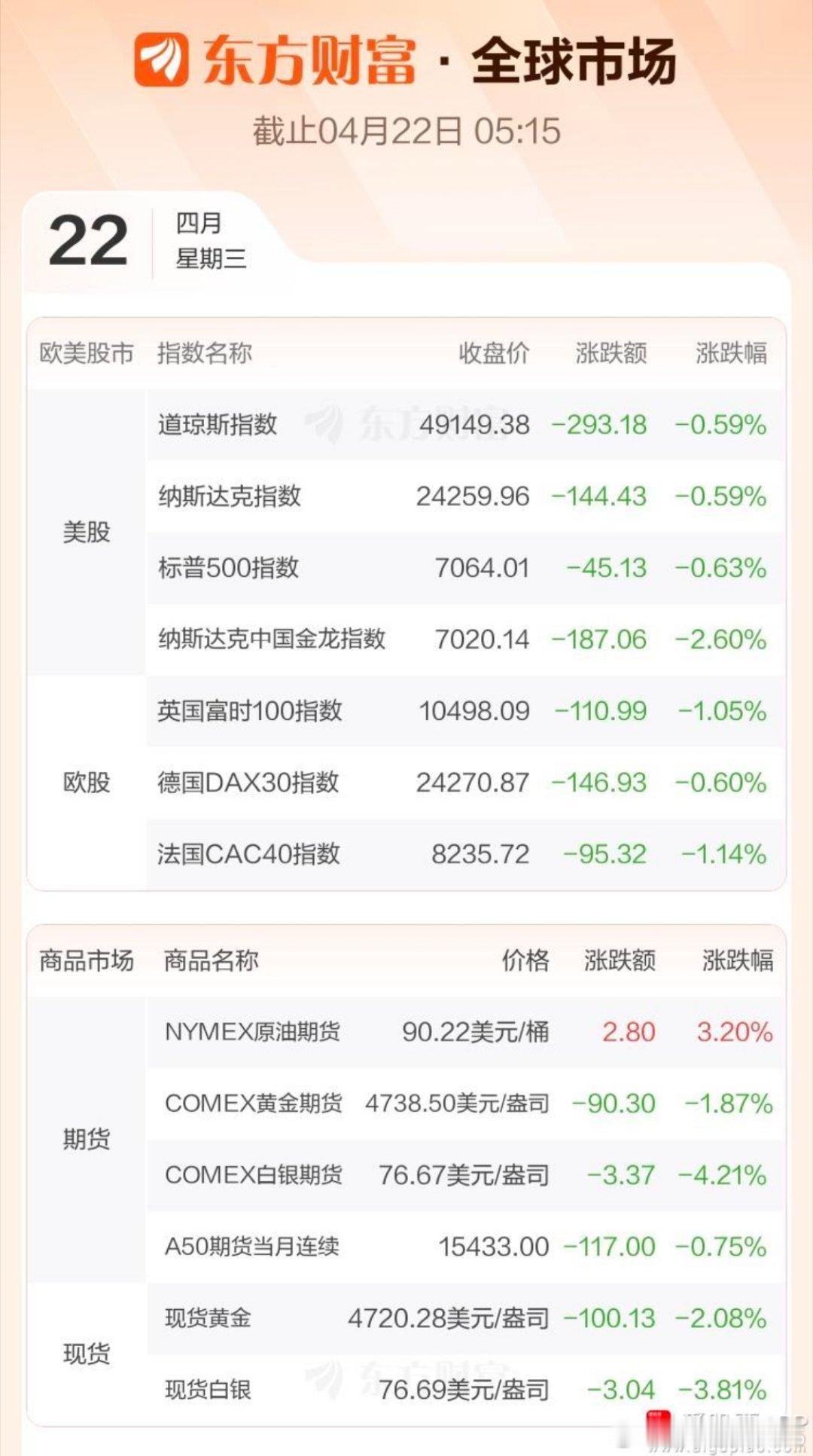 隔夜外盘：美股：道琼斯指数跌0.59%；纳斯达克指数跌0.59%；标普500指数