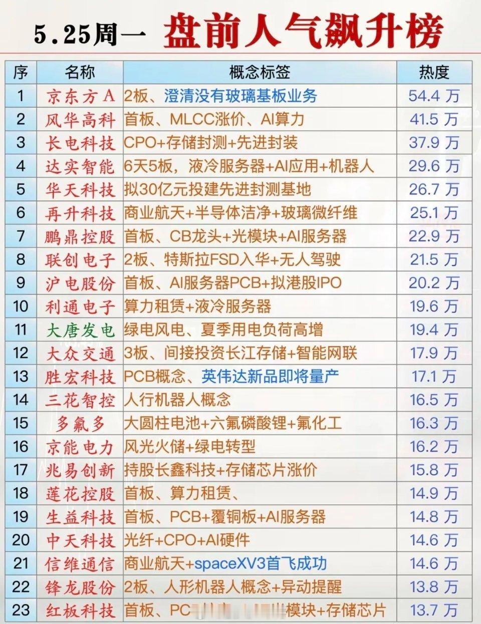 5.25周一  成交活跃个股+人气热度榜！1.MLCC涨价、算力2.CPO、半导
