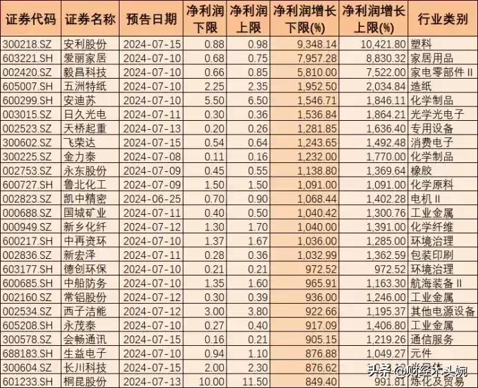 业绩暴增，A股这350家公司中报预增超100%！净利润同比预增1000%以上的公