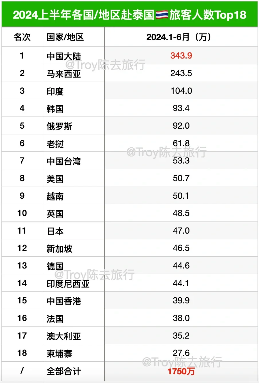 各国/地区赴泰国🇹🇭游客数据2024.1-6