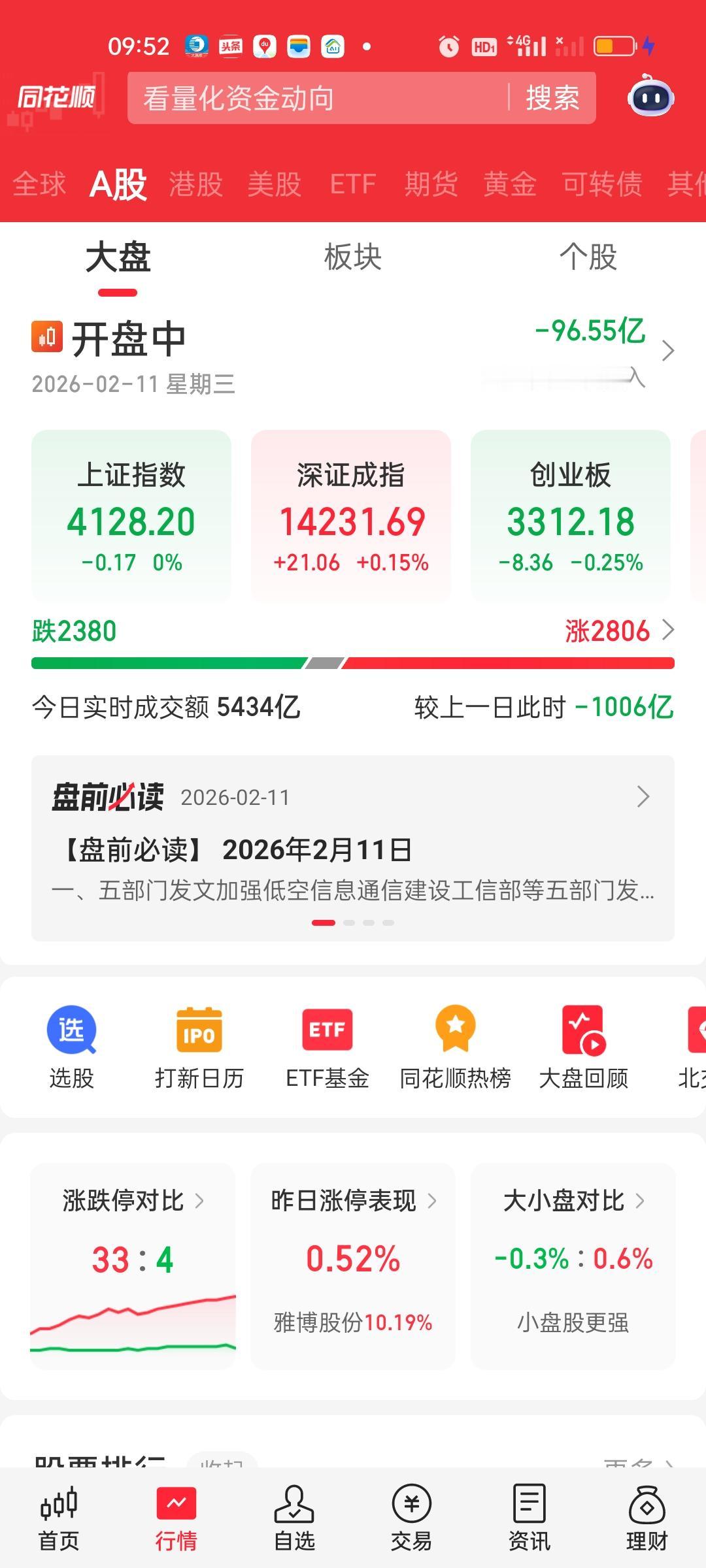 中午收盘了。上证指数红了，深圳成指和创业板绿了，成交量变化不大，但大盘资金净流出