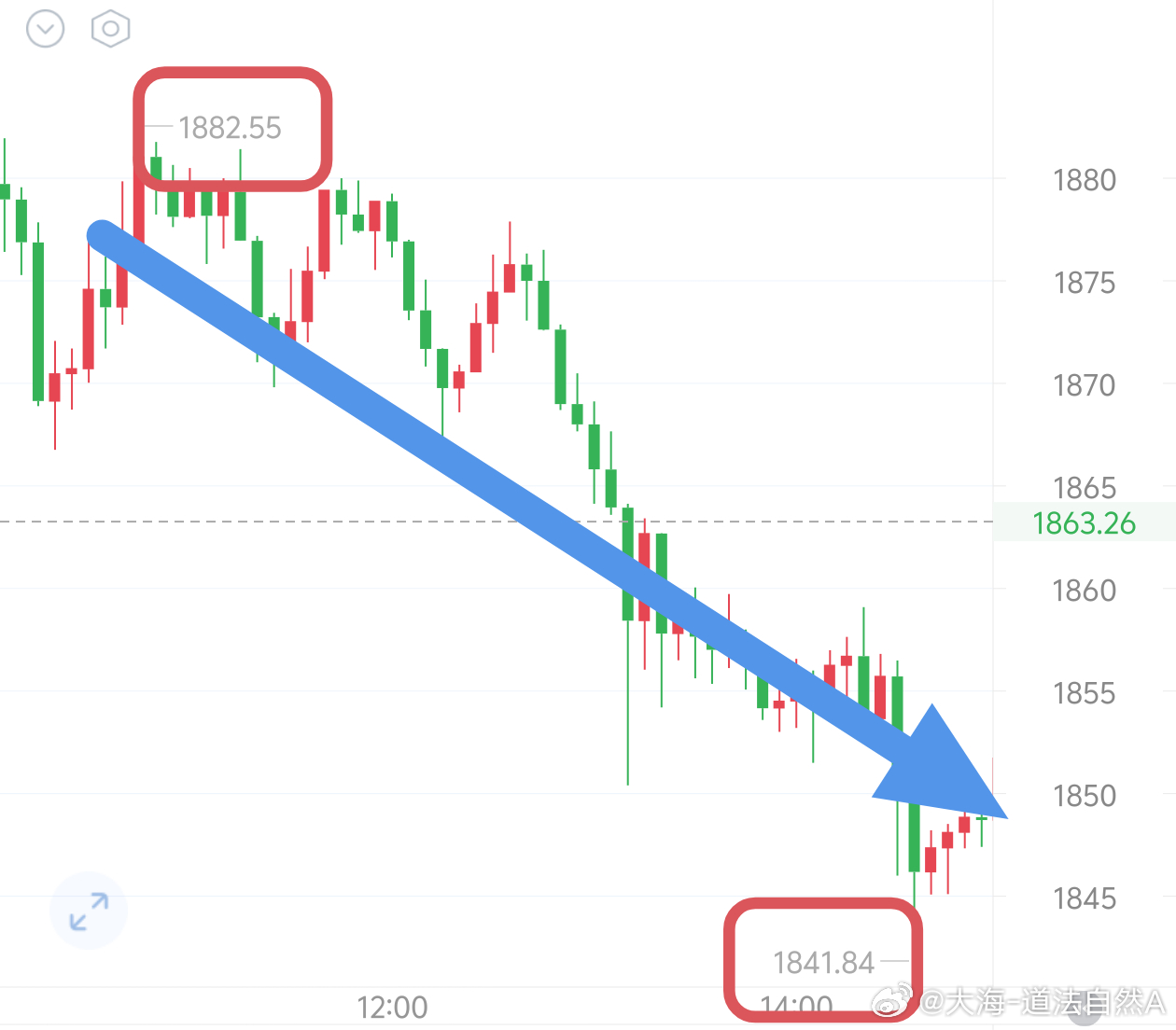 早磐给的点位全部精准命中，航情完全按剧本走。大饼冲65000承压回落，最低砸到6