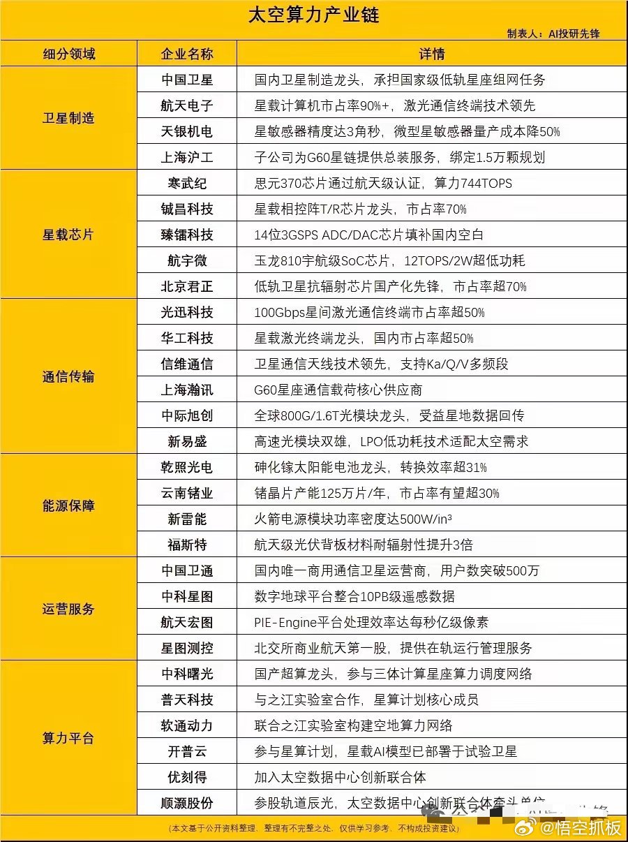 太空算力市场破千亿！国家级赛道启航，8家核心公司全梳理核心事件：太空算力依托低轨