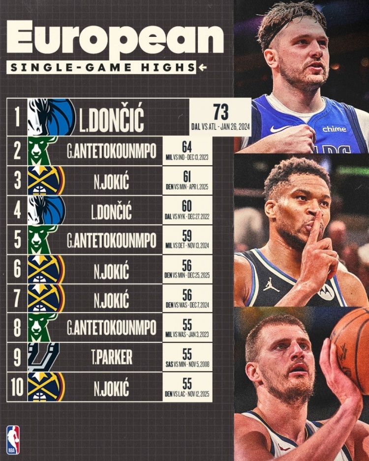 NBA历史的欧洲球员单场得分榜前10：1、东契奇 73分2、字母哥 64分3、约