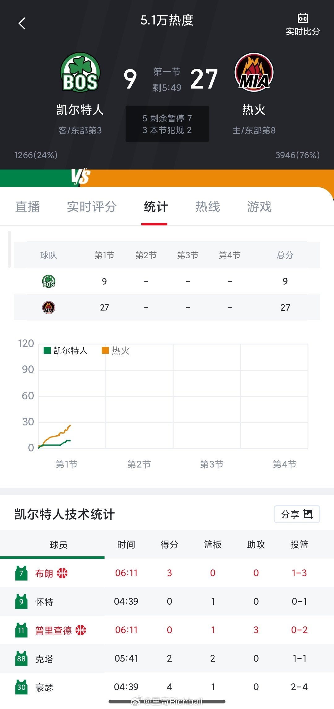 热火第一节总冠军nba常规赛