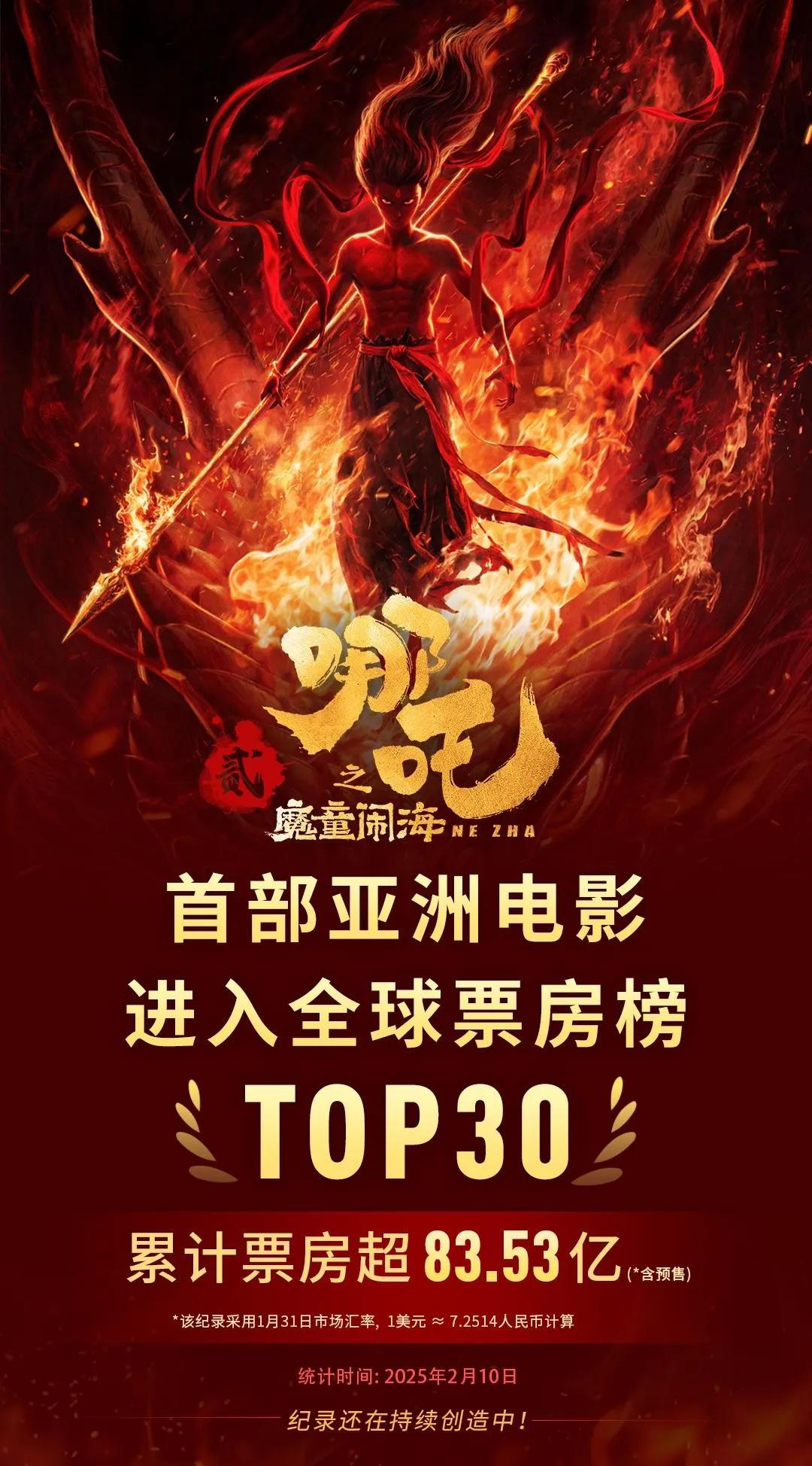 电影《哪吒之魔童闹海》累计票房超83亿，成为首部进入全球票房榜前30亚洲电影。大