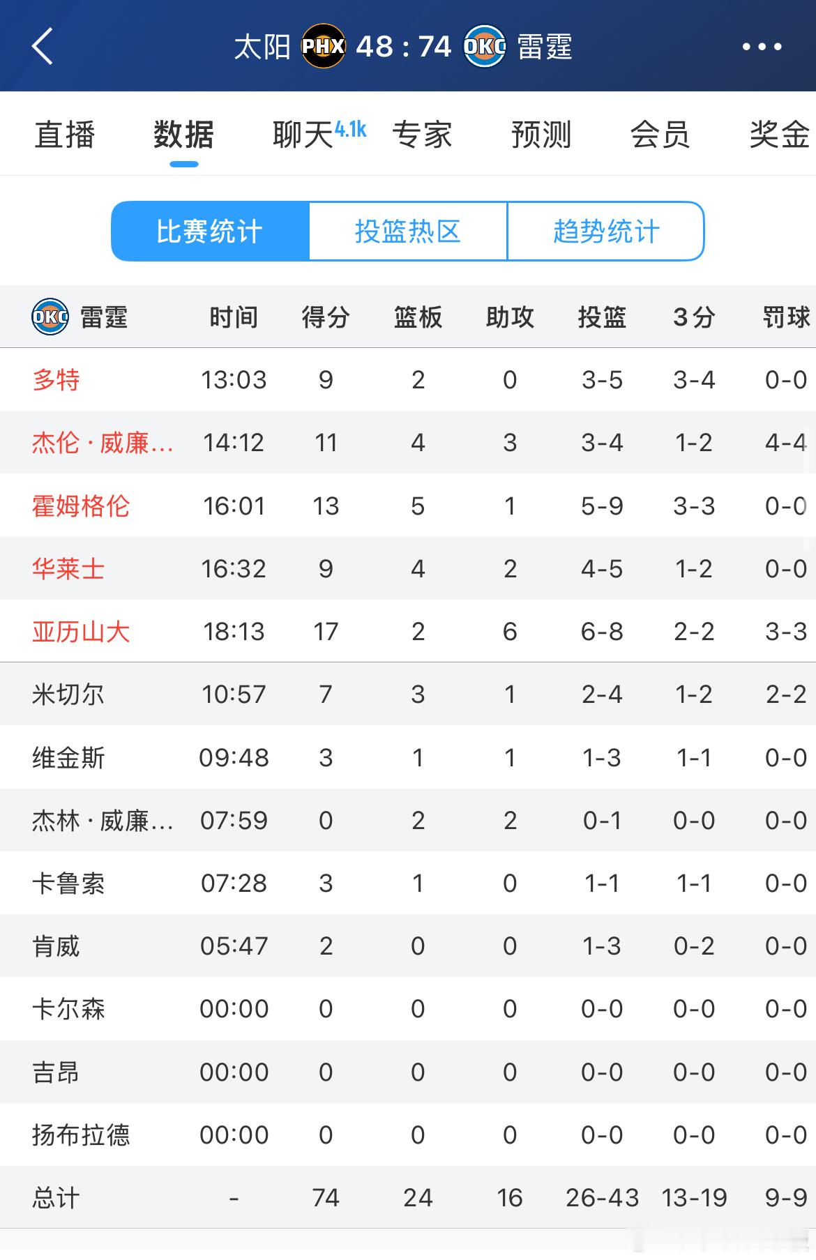 雷霆进半决赛，完全没压力啊太阳vs雷霆