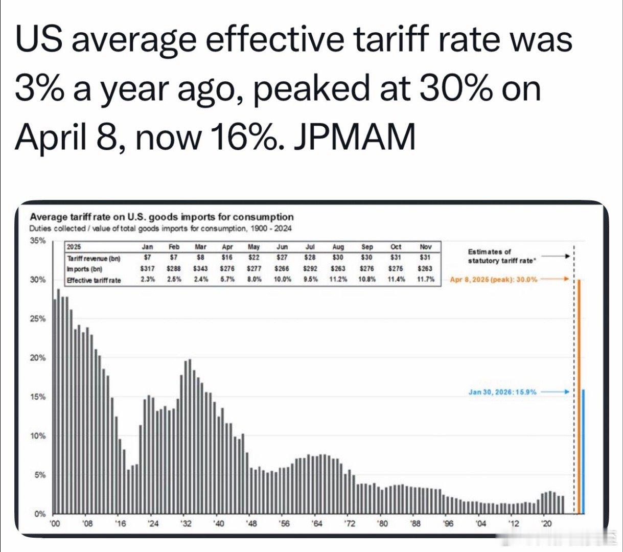 美国关税的实际有效税率，“解放日”之前，平均3%；刚宣布时，达到30%；各种减免
