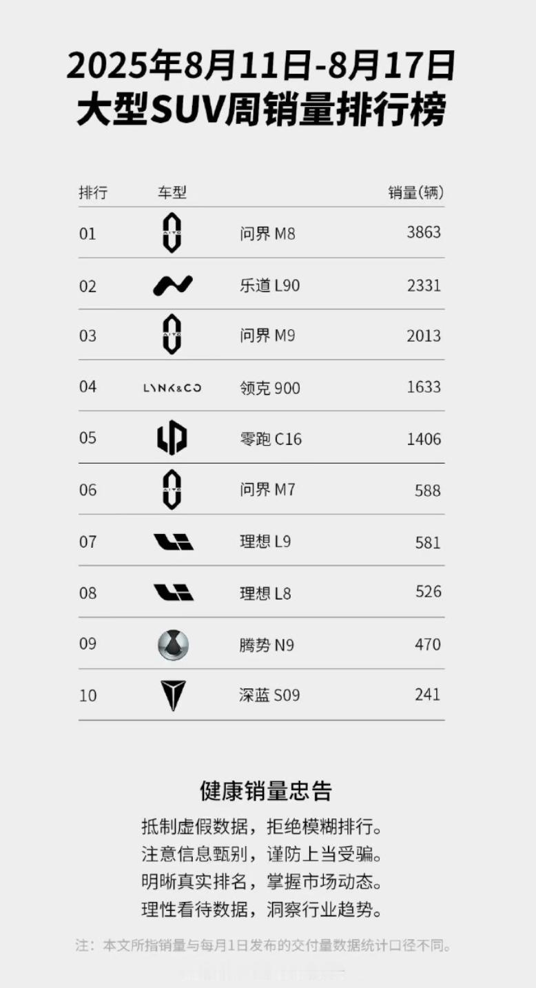 最近一周，问界依旧强势，但真正的“变量”是 乐道L90。上市不久便能在一众强敌中