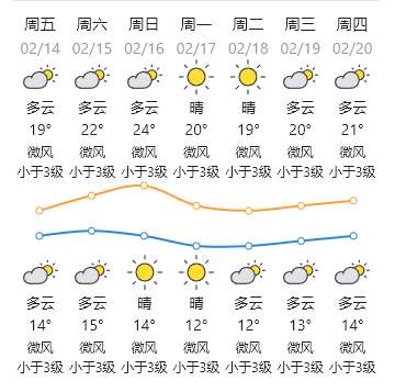 【 汕头周末短暂回温下周又要降温 】在冷空气的影响下，今早（2月14日）汕头中心