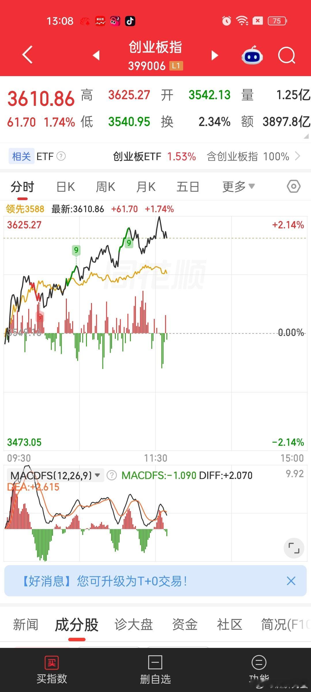 很头疼，又爆拉易中天。。。这些大市值的整体大起大落，严重影响个股节奏。怎么能动不