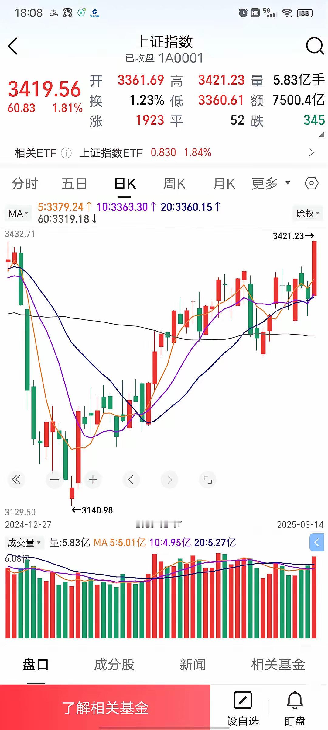 今天冲破3400点，收大阳线！下周一怎么走？一直都在强调，中长期方向向上！是牛市